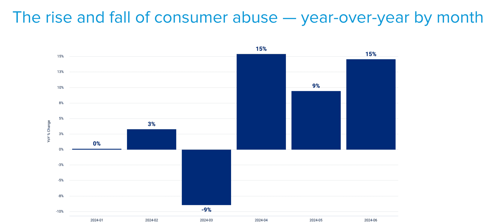 A chart showing the rise in first-party misuse in 2024, according to Signifyd data